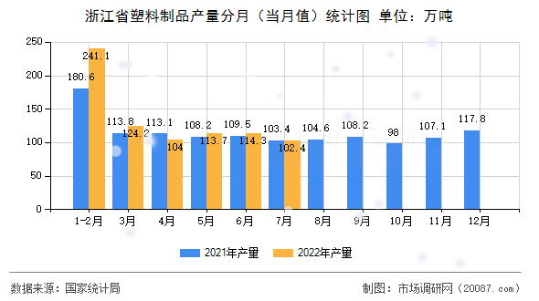 浙江省塑料制品产量分月（当月值）统计图
