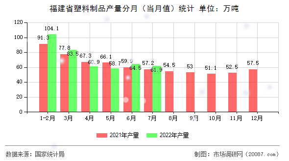 福建省塑料制品产量分月(当月值)统计 福建省塑料制品产量分月(当月值)统计