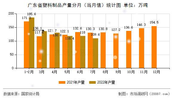 广东省塑料制品产量分月（当月值）统计图