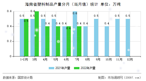 海南省塑料制品产量分月(当月值)统计 海南省塑料制品产量分月(当月值)统计