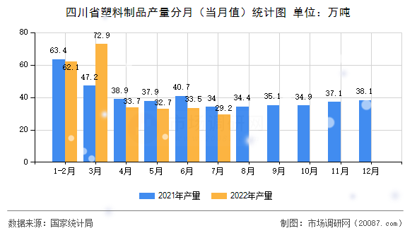 四川省塑料制品产量分月（当月值）统计图