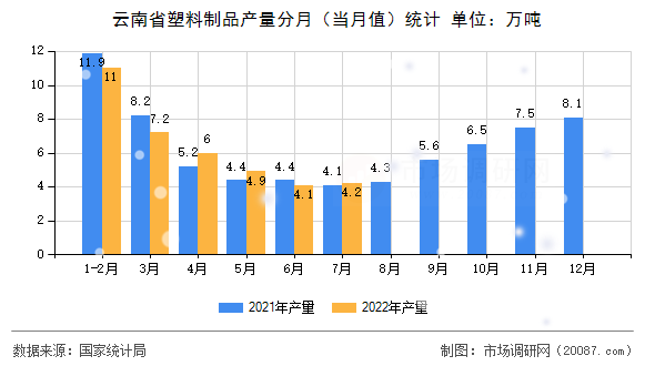云南省塑料制品产量分月（当月值）统计