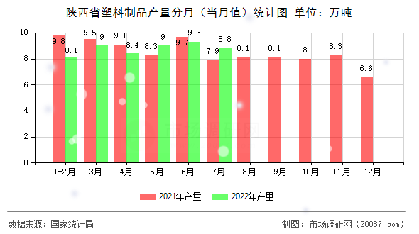 陕西省塑料制品产量分月（当月值）统计图
