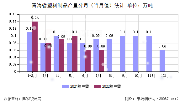 青海省塑料制品产量分月（当月值）统计