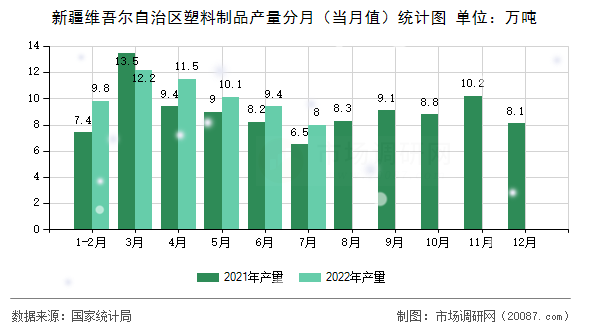 新疆维吾尔自治区塑料制品产量分月（当月值）统计图
