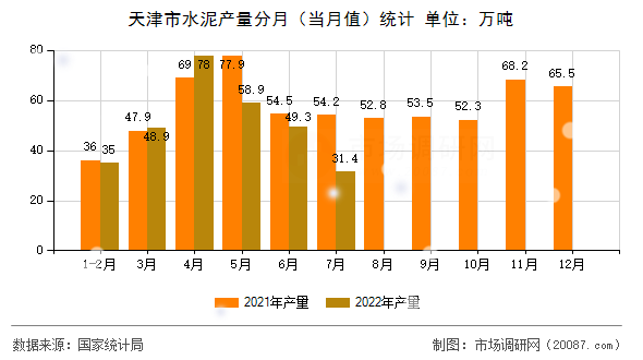 天津市水泥产量分月(当月值)统计 天津市水泥产量分月(当月值)统计