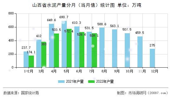 山西省水泥产量分月（当月值）统计图