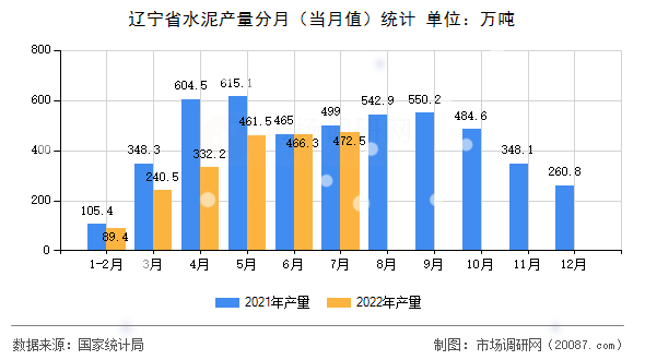 辽宁省水泥产量分月（当月值）统计