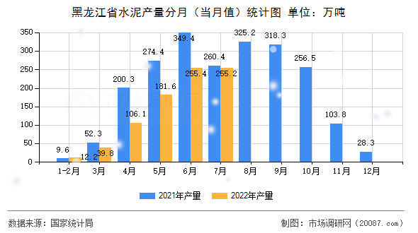 黑龙江省水泥产量分月（当月值）统计图