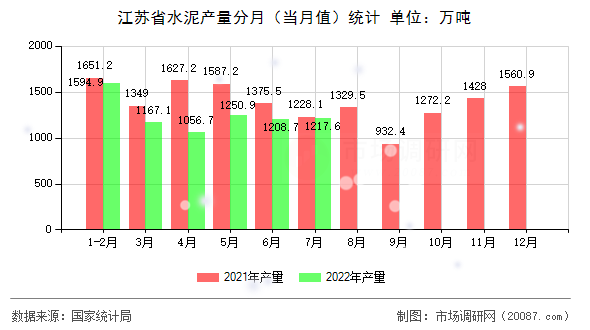 江苏省水泥产量分月（当月值）统计