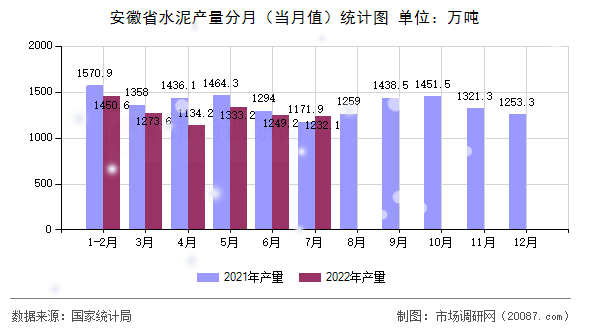 安徽省水泥产量分月(当月值)统计图 安徽省水泥产量分月(当月值)统计图