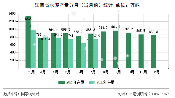 江西省水泥产量分月(当月值)统计 江西省水泥产量分月(当月值)统计