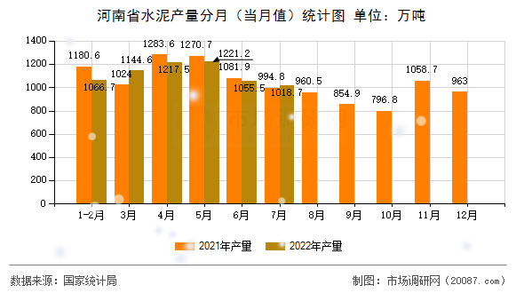 河南省水泥产量分月(当月值)统计图 河南省水泥产量分月(当月值)统计图