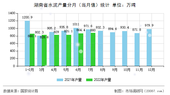 湖南省水泥产量分月(当月值)统计 湖南省水泥产量分月(当月值)统计