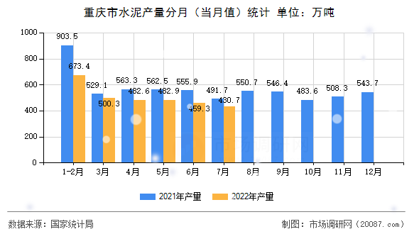 重庆市水泥产量分月(当月值)统计 重庆市水泥产量分月(当月值)统计