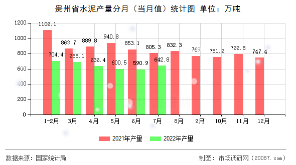 贵州省水泥产量分月（当月值）统计图