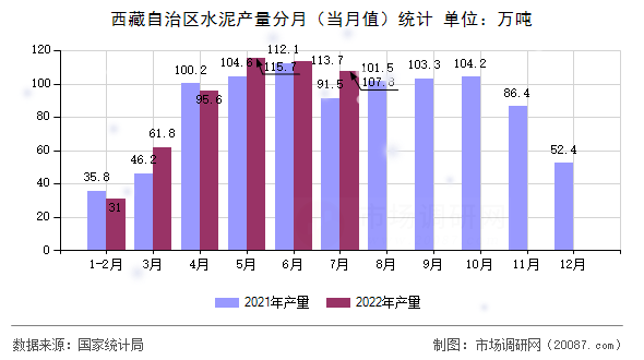 西藏自治区水泥产量分月（当月值）统计