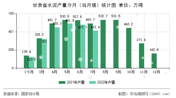 甘肃省水泥产量分月(当月值)统计图 甘肃省水泥产量分月(当月值)统计图