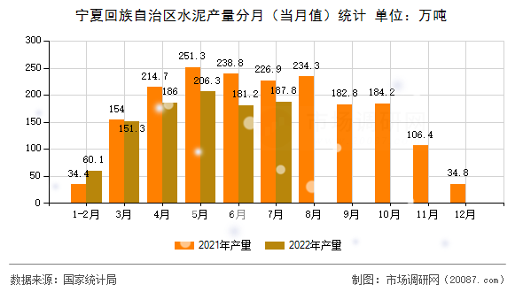 宁夏回族自治区水泥产量分月（当月值）统计