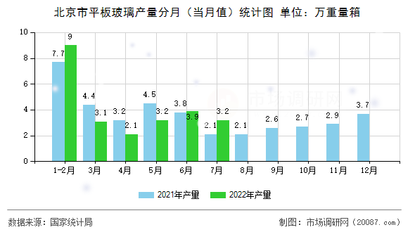 北京市平板玻璃产量分月（当月值）统计图