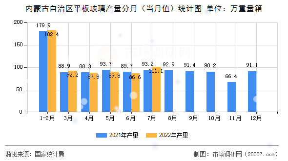 内蒙古自治区平板玻璃产量分月（当月值）统计图