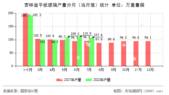 吉林省平板玻璃产量分月（当月值）统计