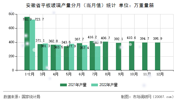 安徽省平板玻璃产量分月（当月值）统计