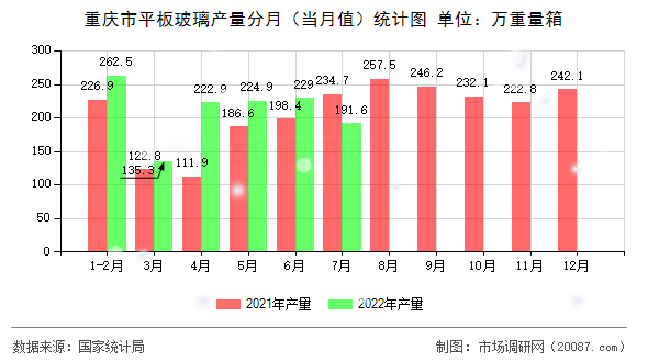 重庆市平板玻璃产量分月（当月值）统计图