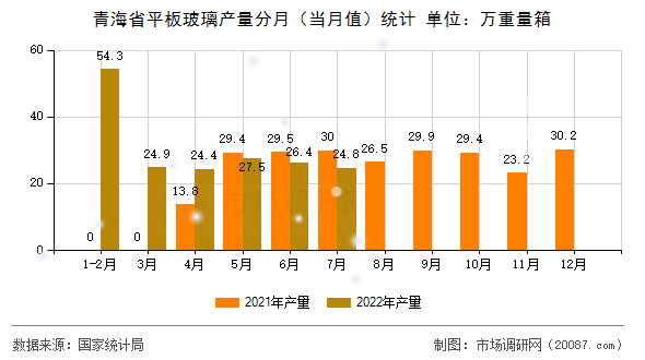 青海省平板玻璃产量分月（当月值）统计