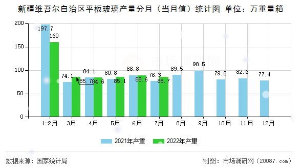 新疆维吾尔自治区平板玻璃产量分月(当月值)统计图 新疆维吾尔自治区平板玻璃产量分月(当月值)统计图