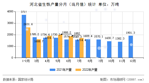 河北省生铁产量分月(当月值)统计 河北省生铁产量分月(当月值)统计