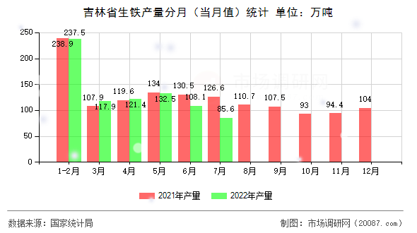 吉林省生铁产量分月(当月值)统计 吉林省生铁产量分月(当月值)统计
