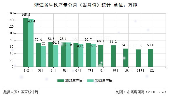 浙江省生铁产量分月(当月值)统计 浙江省生铁产量分月(当月值)统计