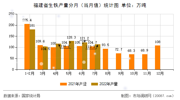 福建省生铁产量分月（当月值）统计图