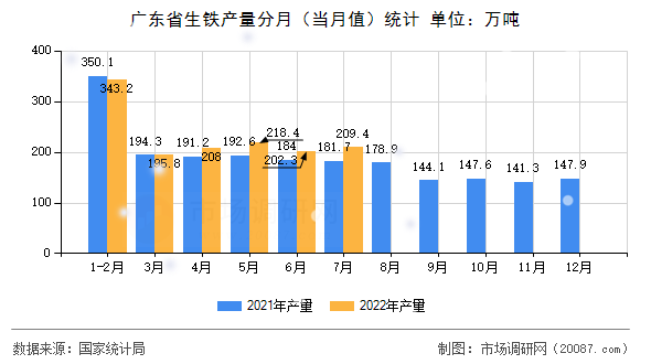 广东省生铁产量分月（当月值）统计