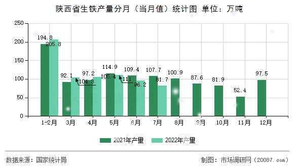 陕西省生铁产量分月(当月值)统计图 陕西省生铁产量分月(当月值)统计图