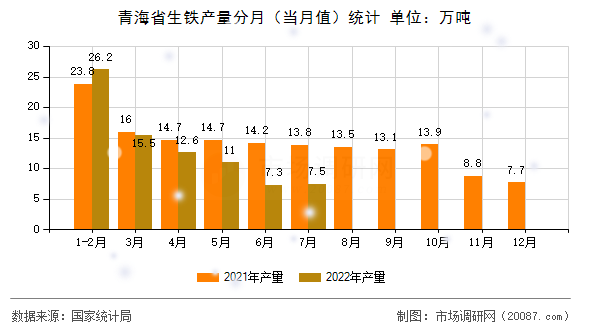 青海省生铁产量分月(当月值)统计 青海省生铁产量分月(当月值)统计