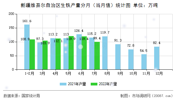 新疆维吾尔自治区生铁产量分月（当月值）统计图