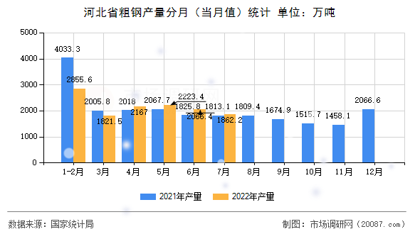 河北省粗钢产量分月（当月值）统计