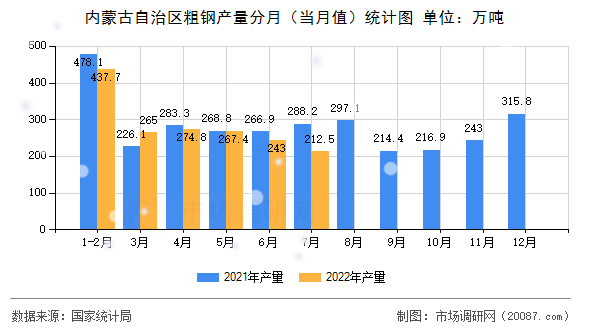 内蒙古自治区粗钢产量分月（当月值）统计图