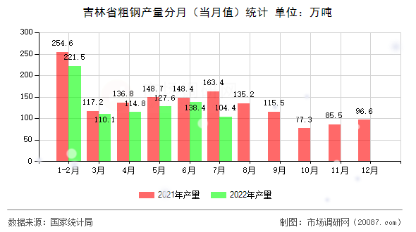 吉林省粗钢产量分月(当月值)统计 吉林省粗钢产量分月(当月值)统计
