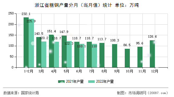 浙江省粗钢产量分月(当月值)统计 浙江省粗钢产量分月(当月值)统计