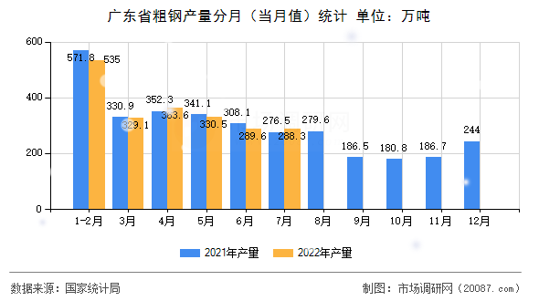 广东省粗钢产量分月(当月值)统计 广东省粗钢产量分月(当月值)统计