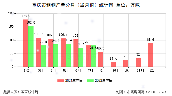 重庆市粗钢产量分月（当月值）统计图