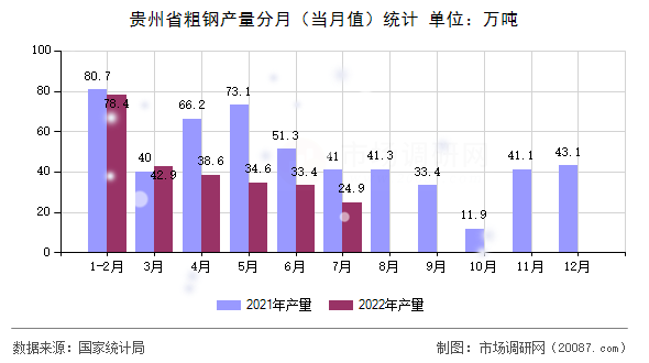 贵州省粗钢产量分月(当月值)统计 贵州省粗钢产量分月(当月值)统计