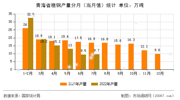 青海省粗钢产量分月(当月值)统计 青海省粗钢产量分月(当月值)统计