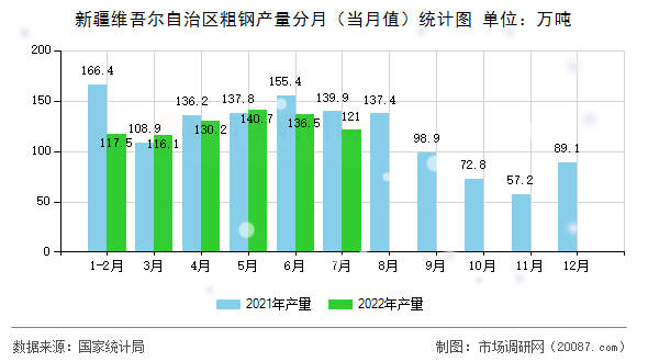 新疆维吾尔自治区粗钢产量分月（当月值）统计图