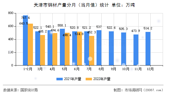 天津市钢材产量分月(当月值)统计 天津市钢材产量分月(当月值)统计