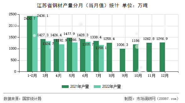 江苏省钢材产量分月(当月值)统计 江苏省钢材产量分月(当月值)统计