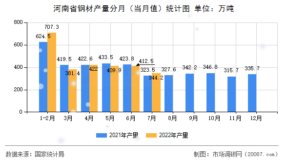 河南省钢材产量分月(当月值)统计图 河南省钢材产量分月(当月值)统计图